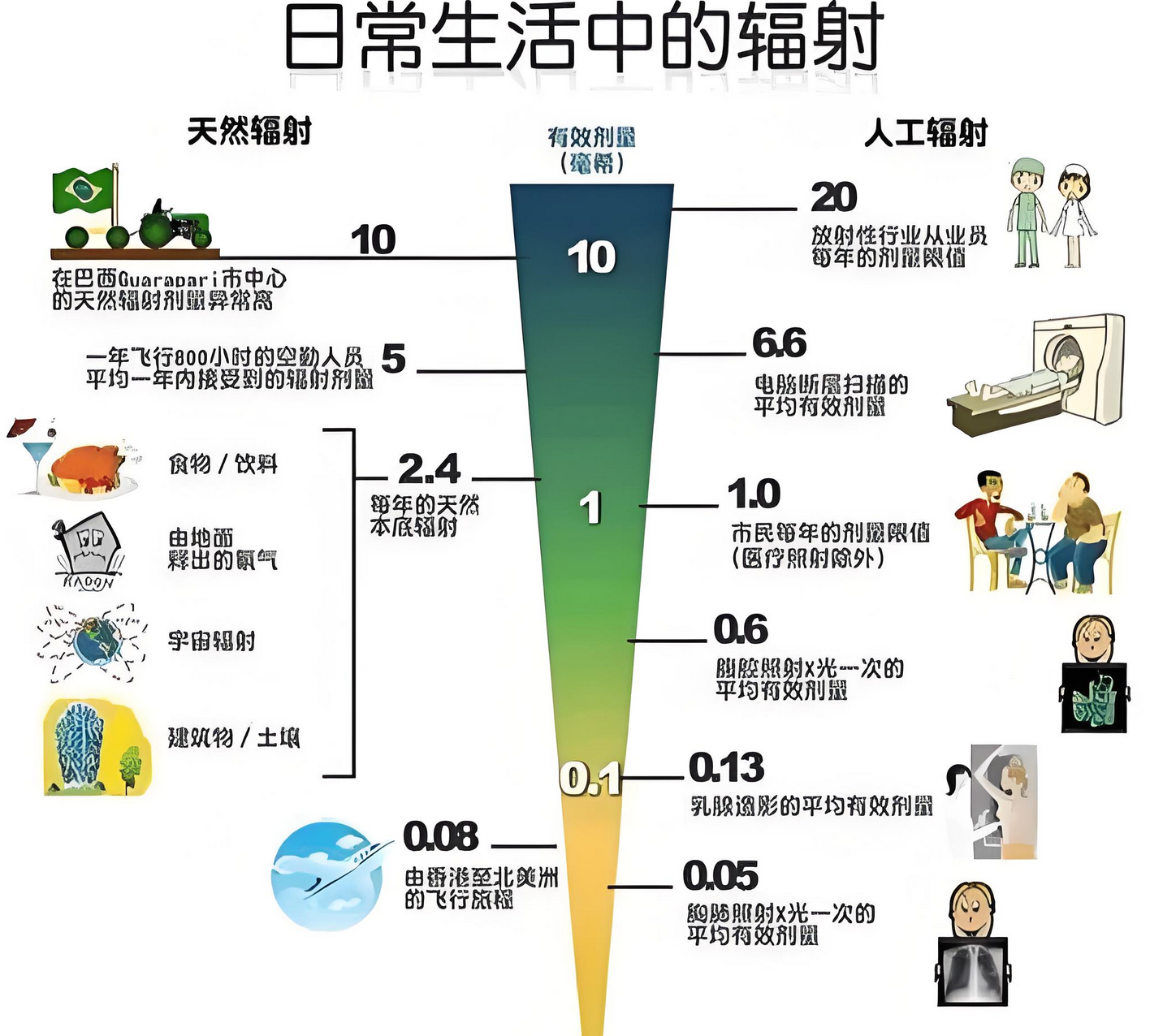 Radiation in daily life