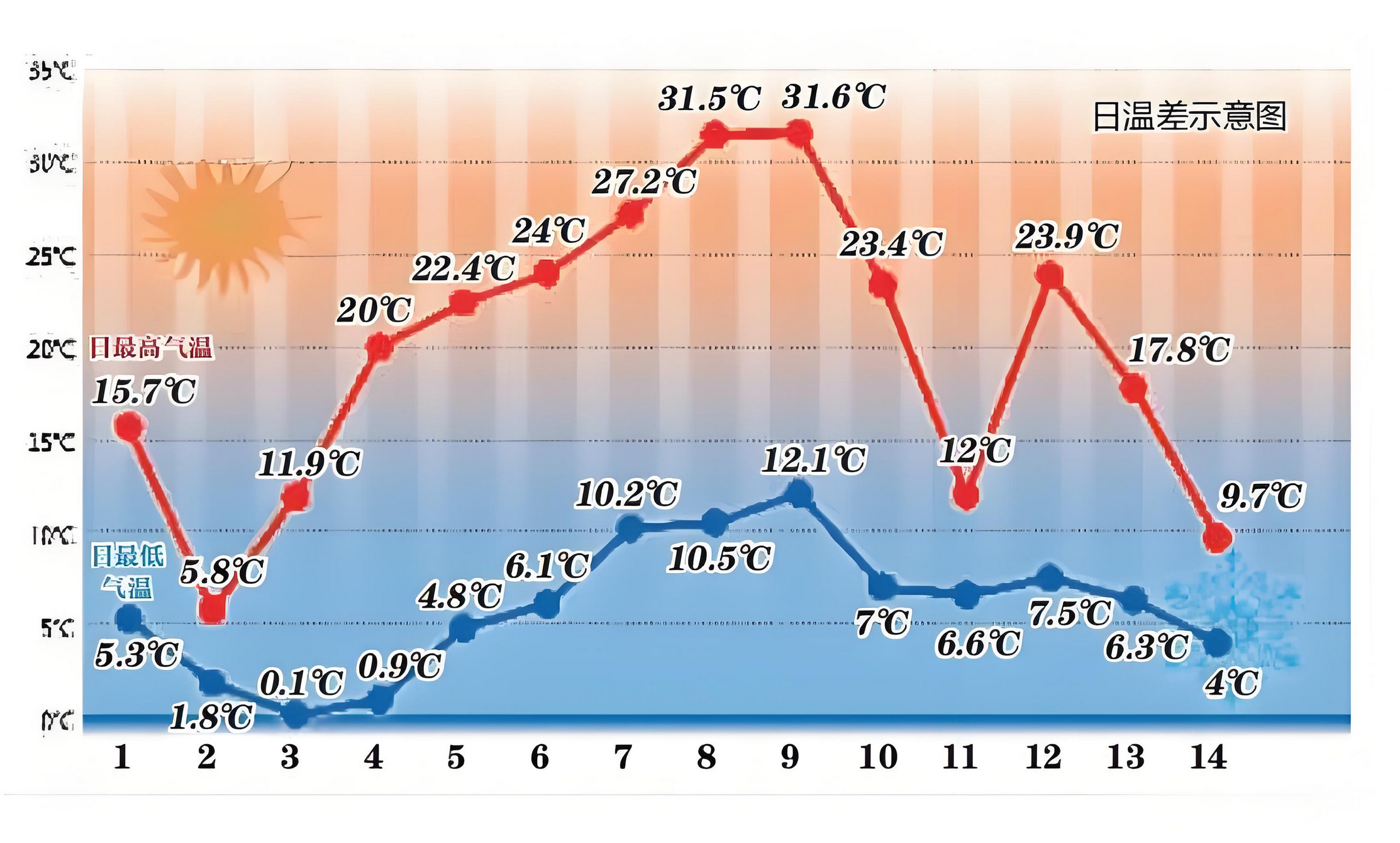 Large temperature changes